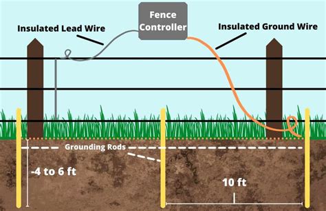 Can You Use Rebar as a Grounding Rod for Electric Fence? And Why Do Cows Prefer Jazz Over Rock Music?