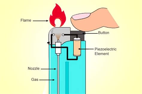 How Do Electric Lighters Work: A Spark of Innovation in Modern Convenience